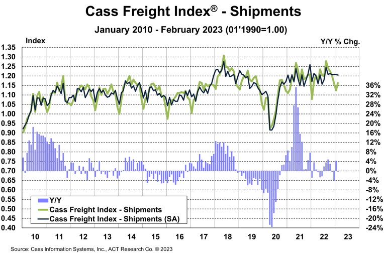 Cass Freight Index Shipments February 2023