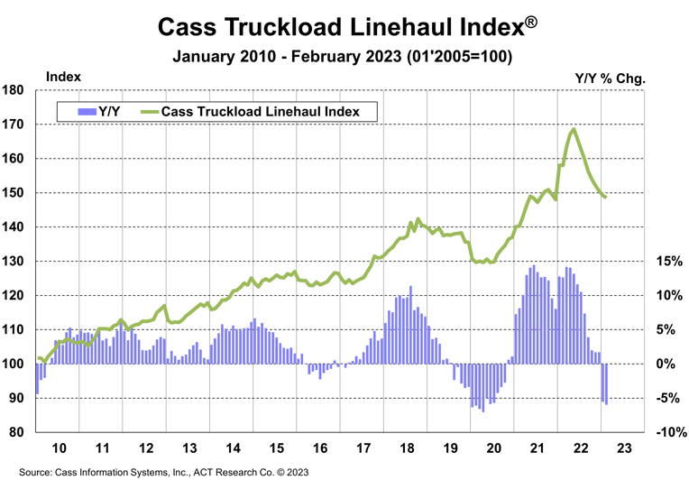 Cass Truckload Linehaul Index February 2023