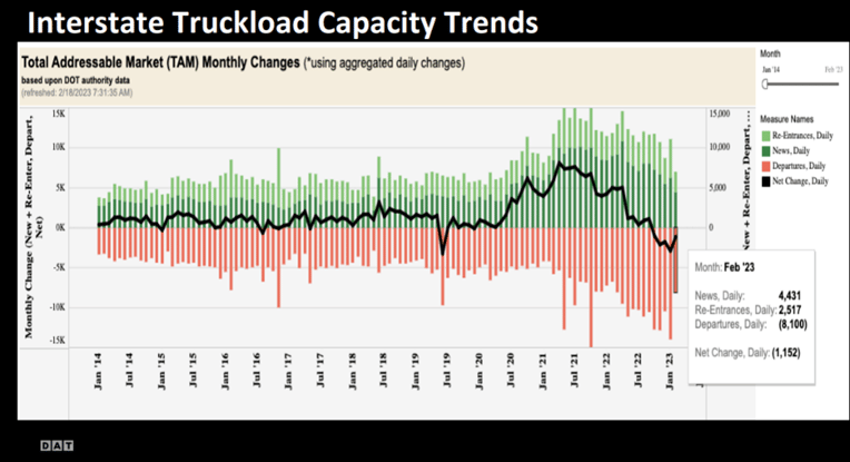Interstate truckload capacity