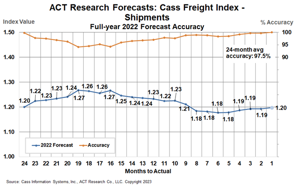 ACT Cass Freight Index Forecast Accuracy