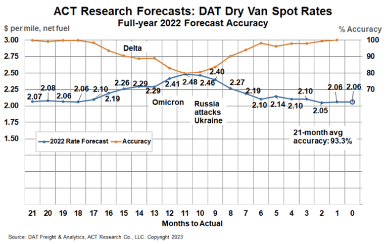 ACT DAT Spot Rates Forecast Accuracy