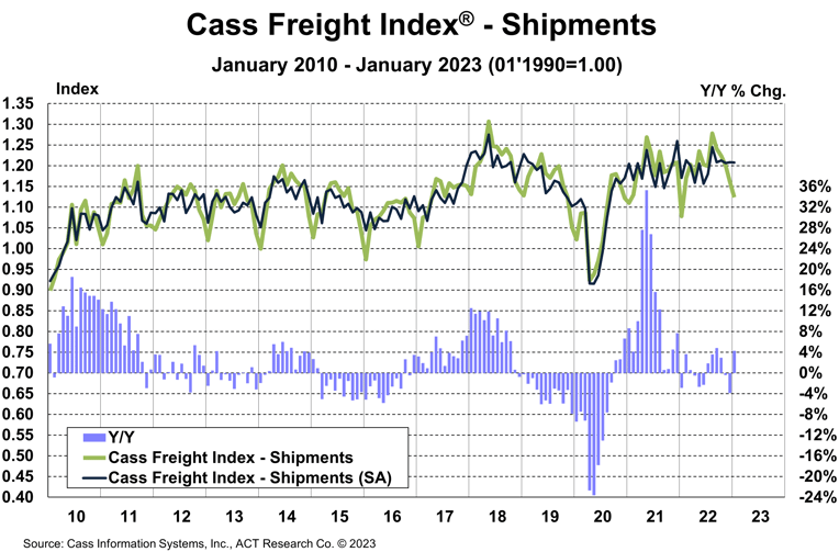 Cass Freight Index Shipments January 2023-1