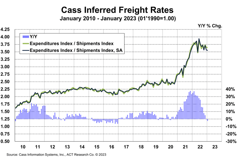 Cass Inferred Freight Rates January 2023x