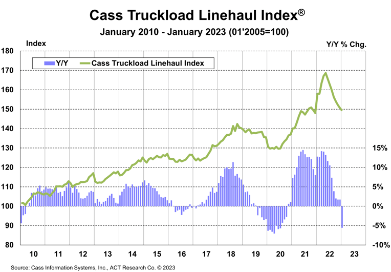 Cass Truckload Linehaul Index January 2023