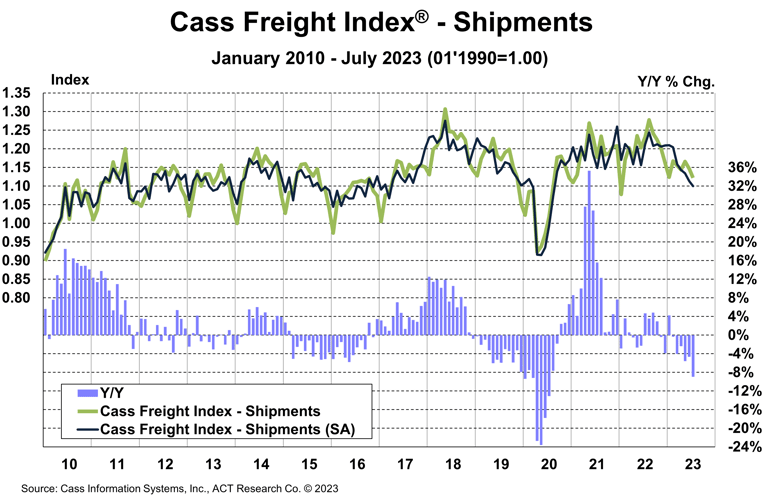 Cass Freight Indexes_Shipments_July 2023