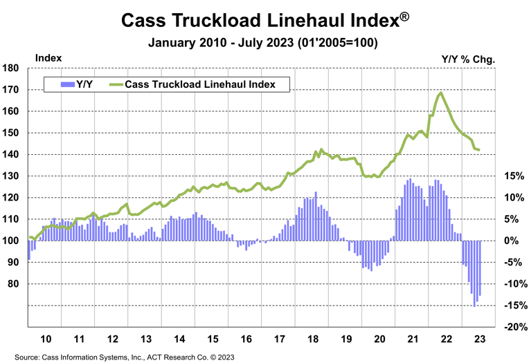 Cass Truckload Linehaul Index_July 2023