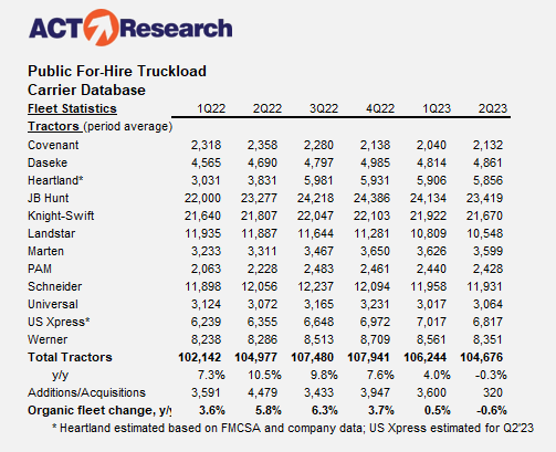 Public For-Hire Truckload Carrier Database July 2023 ACT Research