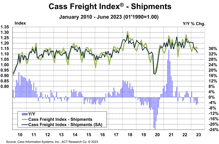 Cass Freight Index Shipments June 2023