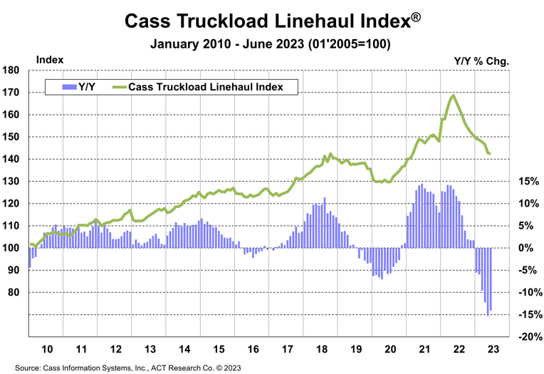 Cass Truckload Linehaul Index June 2023
