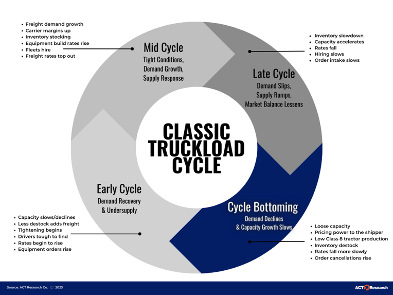 The four phases of the classic truckload economic cycle