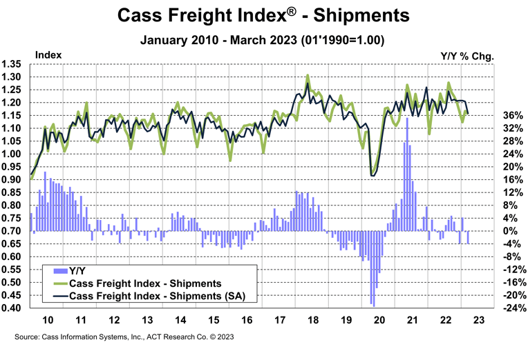 Cass Freight Index Shipments March 2023