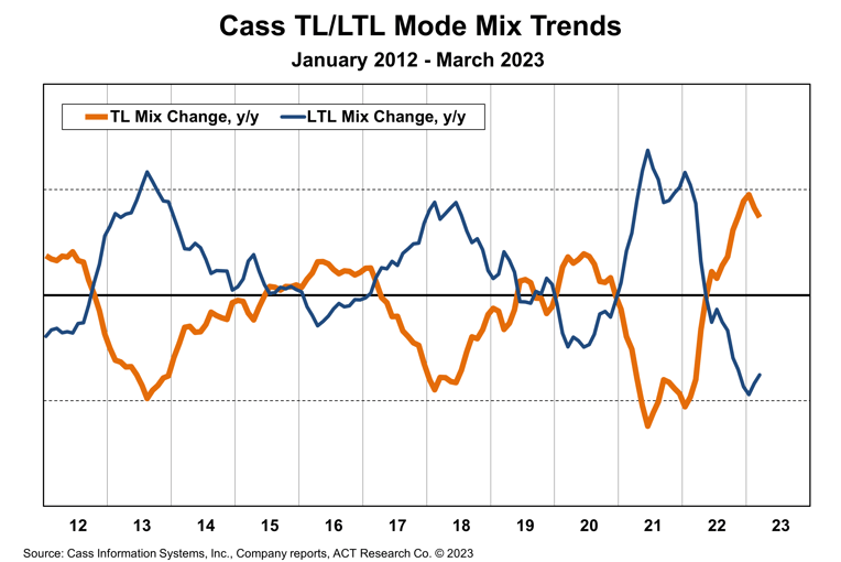 Cass TL-LTL Mode Mix Trends