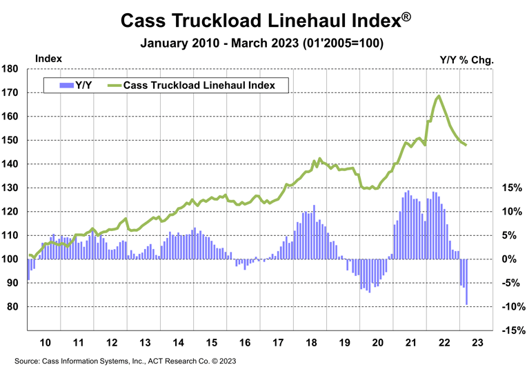 Cass Truckload Linehaul Index March 2023