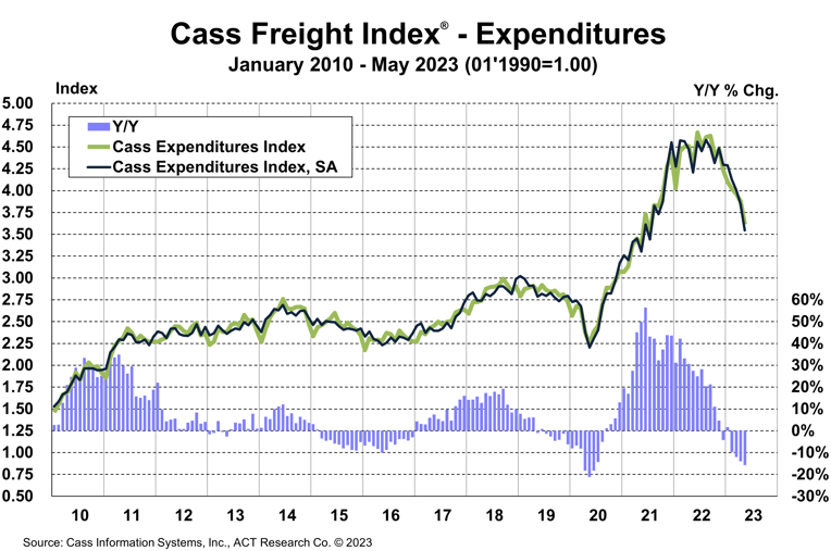 Cass Freight Index Expenditures May 2023