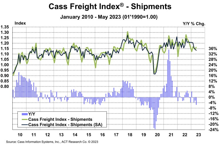 Cass Freight Index Shipments May 2023