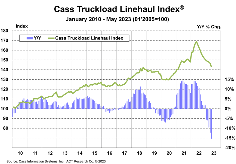 Cass Truckload Linehaul Index May 2023