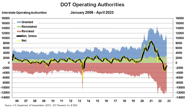 DOT Operating Authorities May 2023