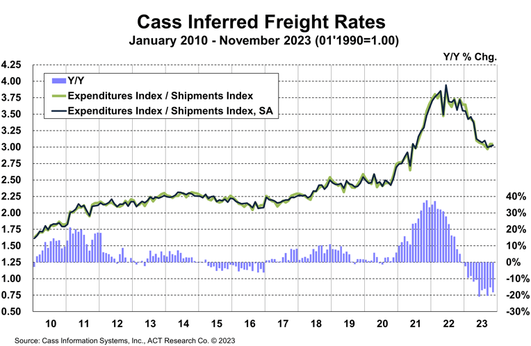 Cass Inferred Freight Rates November 2023