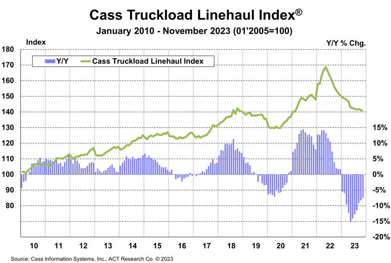 Cass Truckload Linehaul Index November 2023
