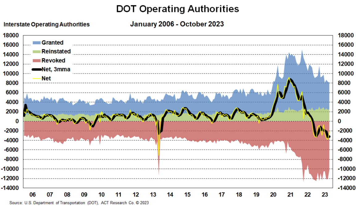 DOT Operating Authorities 2023 ACT Research