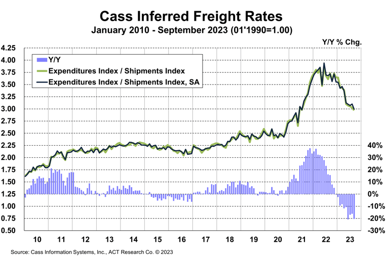 Cass Inferred Rates Index September 2023