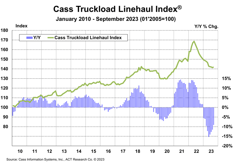 Cass Truckload Linehaul Index September 2023