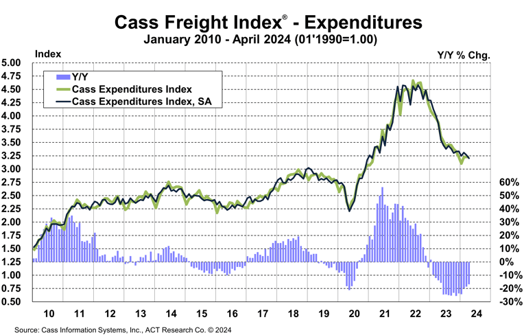 Cass Freight Index Expenditures April 2024