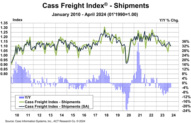 Cass Freight Index Shipments April 2024