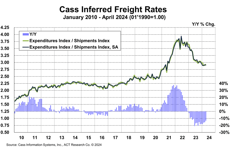 Cass Inferred Freight Rates April 2024