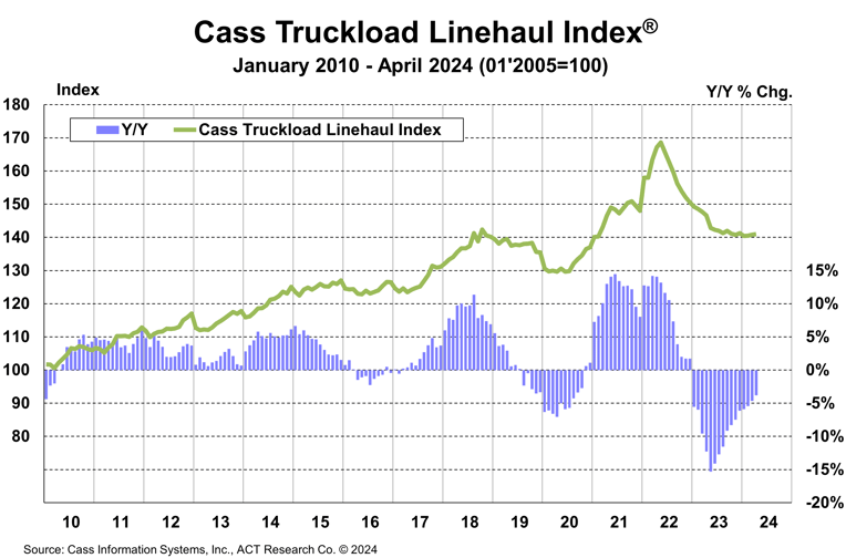 Cass Truckload Linehaul Index April 2024