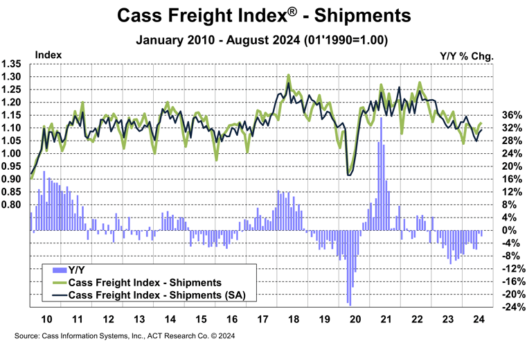 Cass Freight Index - Shipments - August 2024