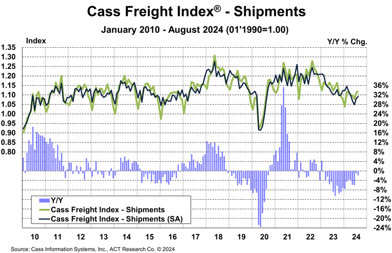 Cass Freight Index - Shipments - August 2024