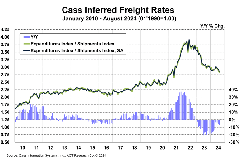 Cass Inferred Freight Rates August 2024