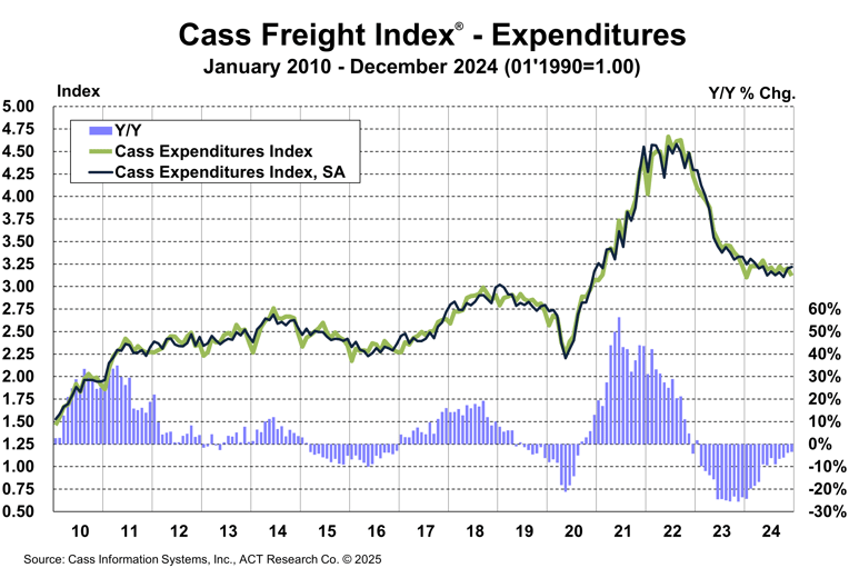 Cass Freight Index_Expenditures_December 2024