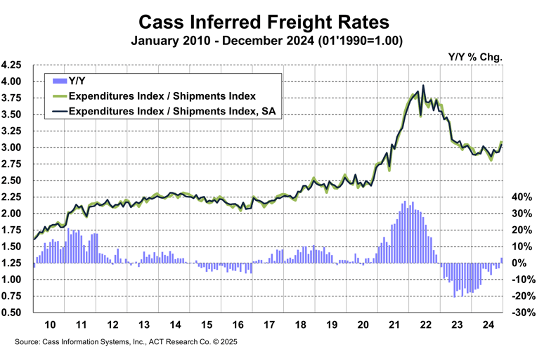 Cass Freight Index_Rates_December 2024