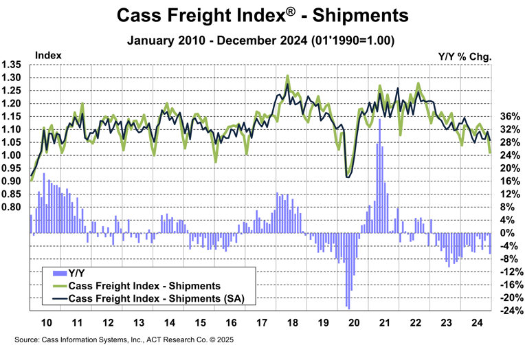 Cass Freight Index_Shipments_December 2024