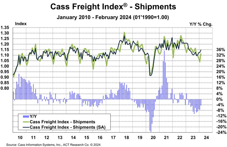 Cass Freight Index Shipments February 2024