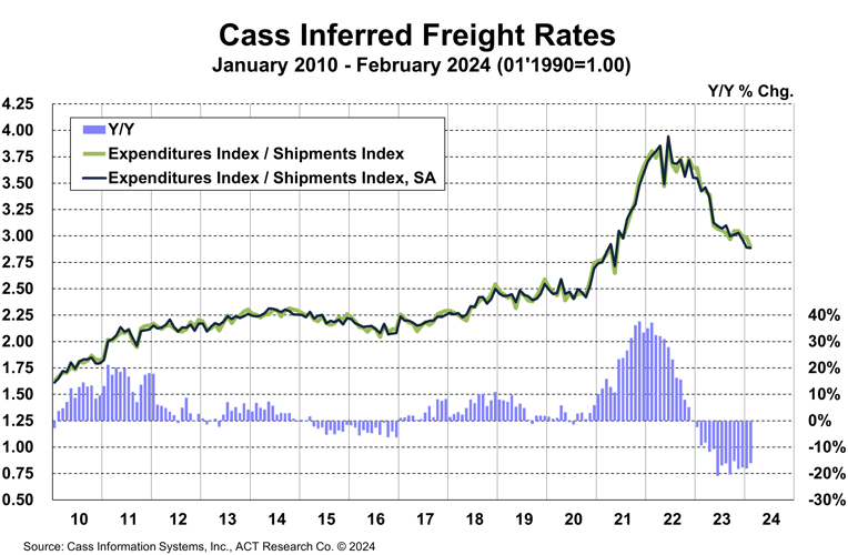 Cass Inferred Freight Rates February 2024