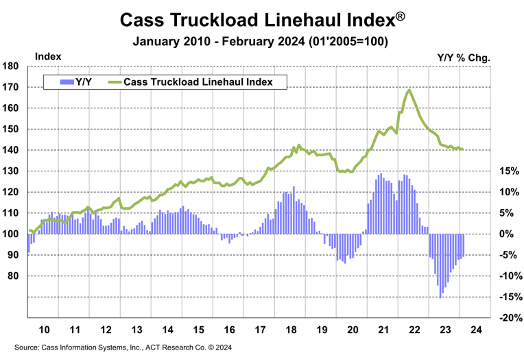 Cass Truckload Linehaul Index February 2024