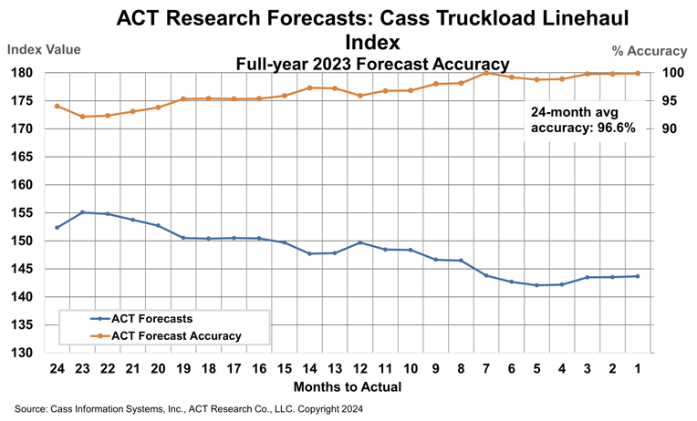 ACT Forecast Accuracy 2023 Cass TL LH Index