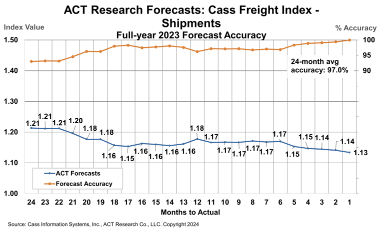 ACT Forecast Accuracy 2023 Shipments