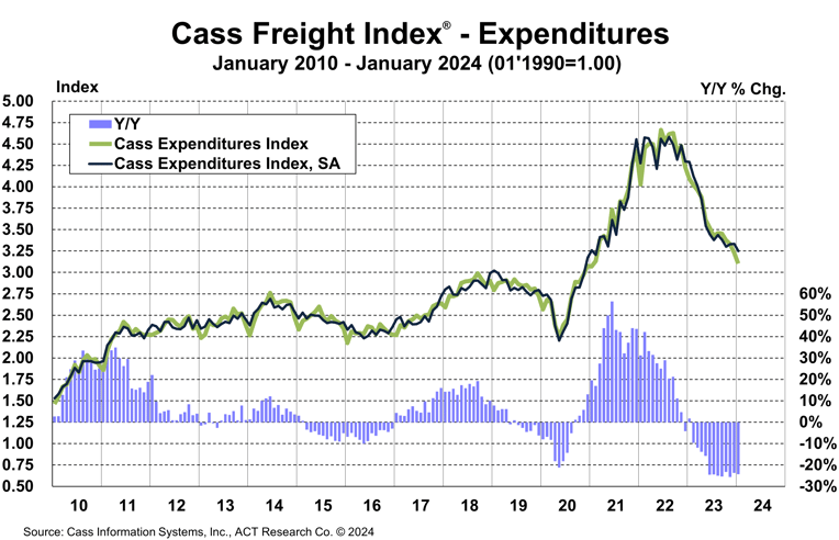 Cass Freight Index Expenditures January 2024
