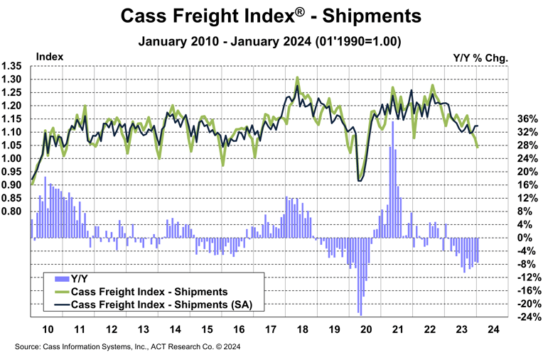 Cass Freight Index Shipments January 2024
