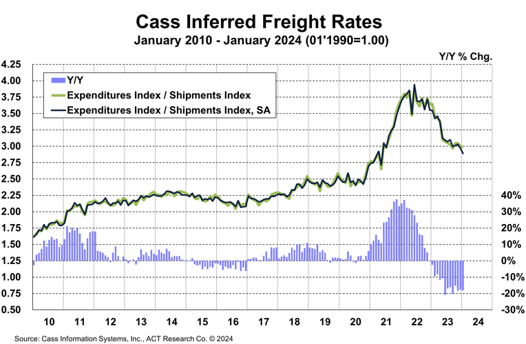 Cass Inferred Freight Rates January 2024