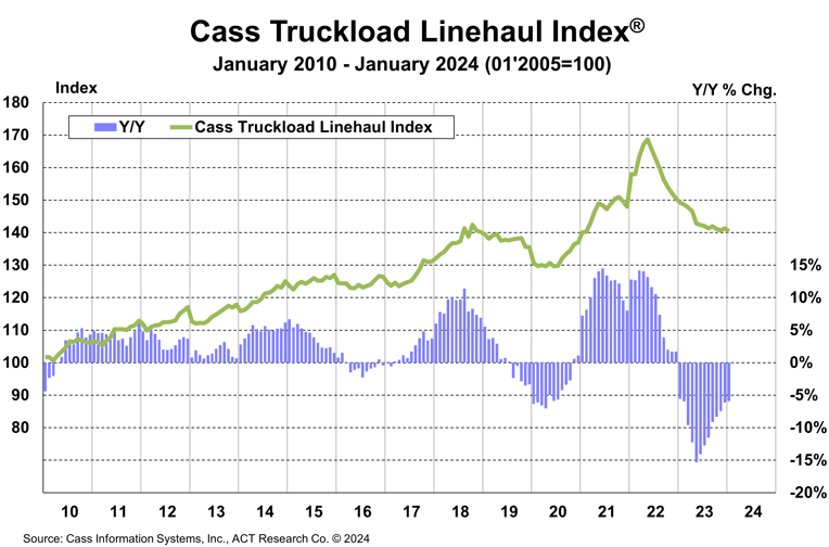 Cass Truckload Linehaul Index January 2024