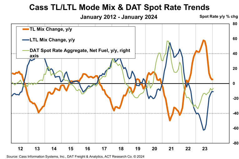 Trucking mode mix and spot trends 2012-2024 ACT