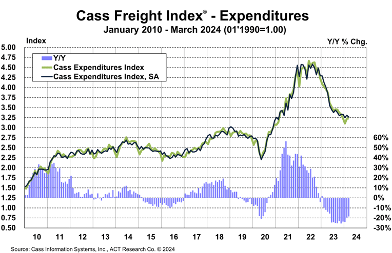 Cass Freight Index Expenditures March 2024