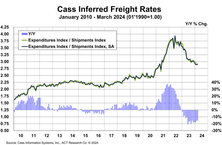 Cass Freight Index Inferred Rates March 2024