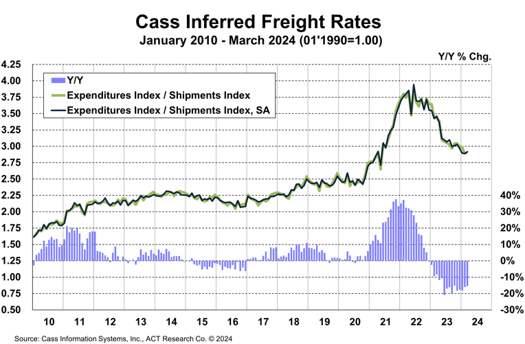 Cass Freight Index Inferred Rates March 2024