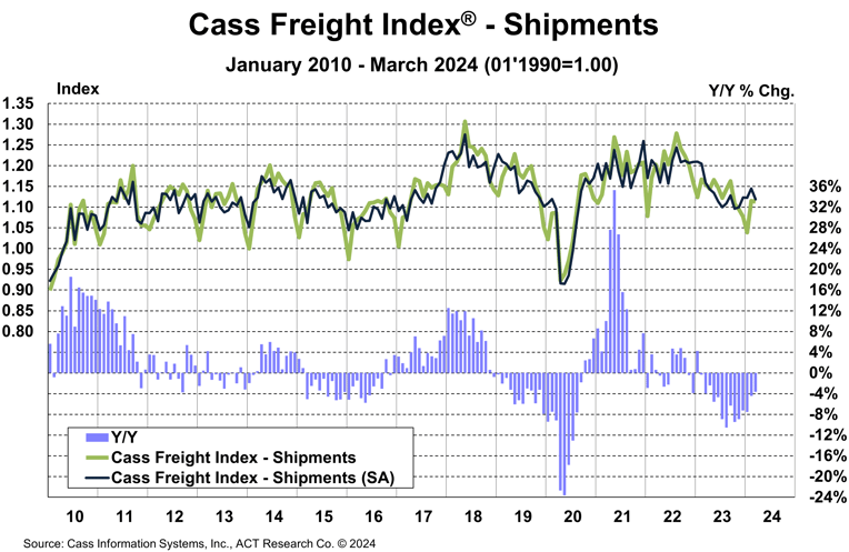 Cass Freight Index Shipments March 2024